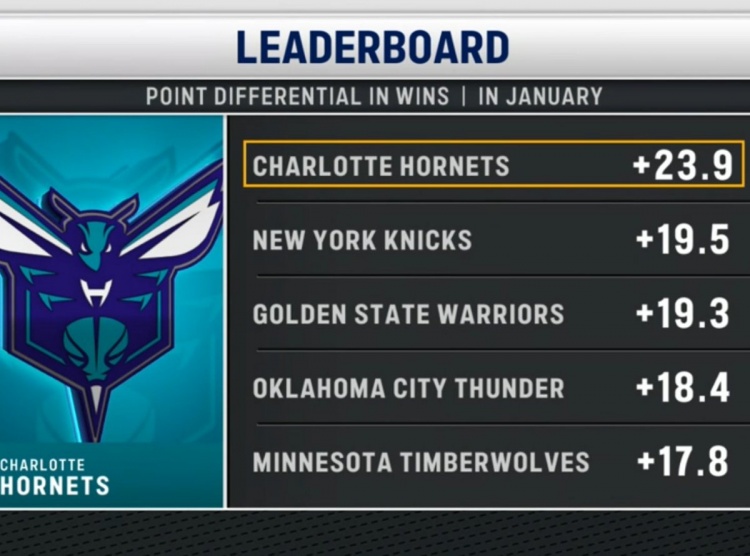 开云智能体验-三节领先76人50分！黄蜂本月赢球比赛场均净胜23.9分 联盟第一！